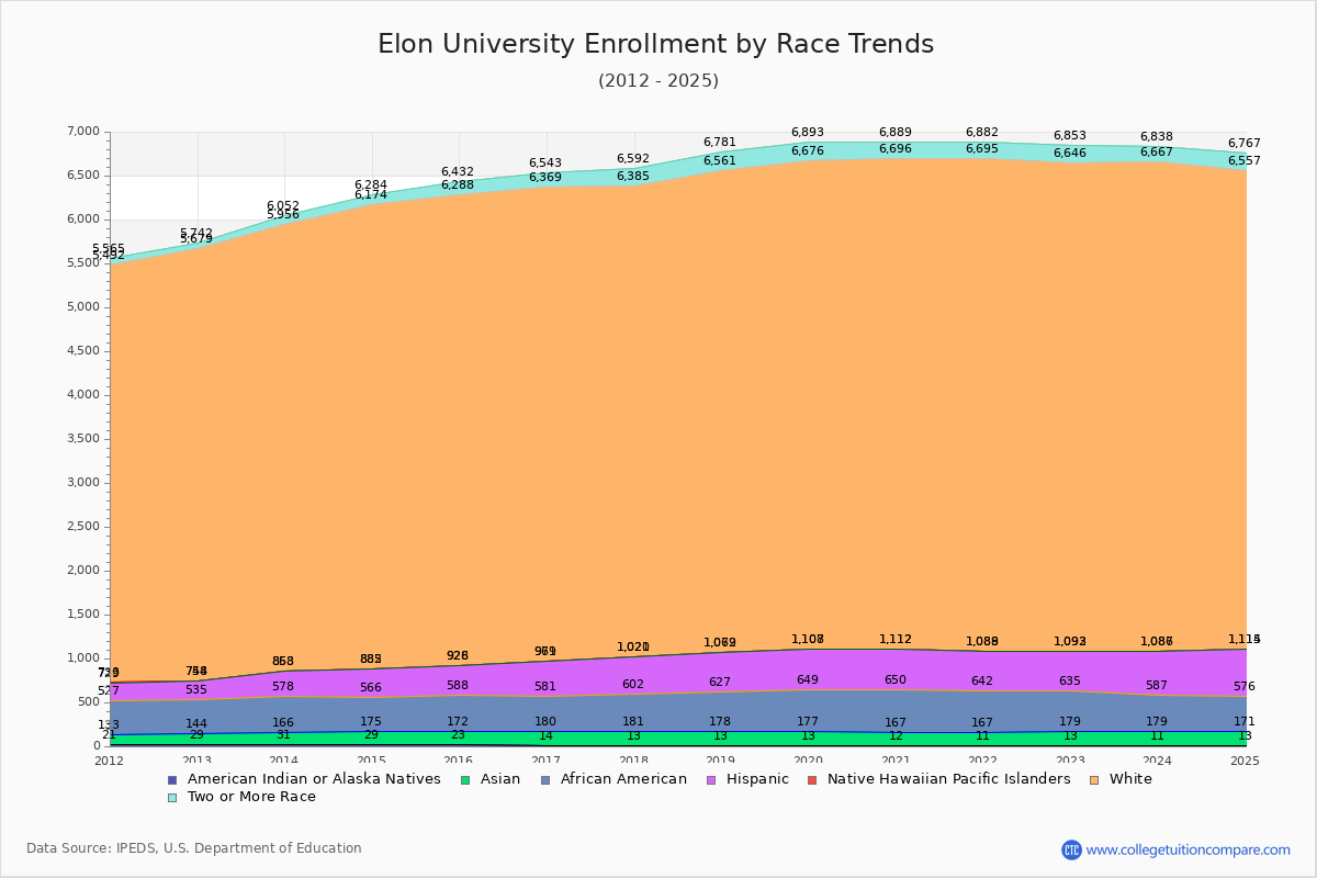 Elon University Enrollment by Race Trends Chart