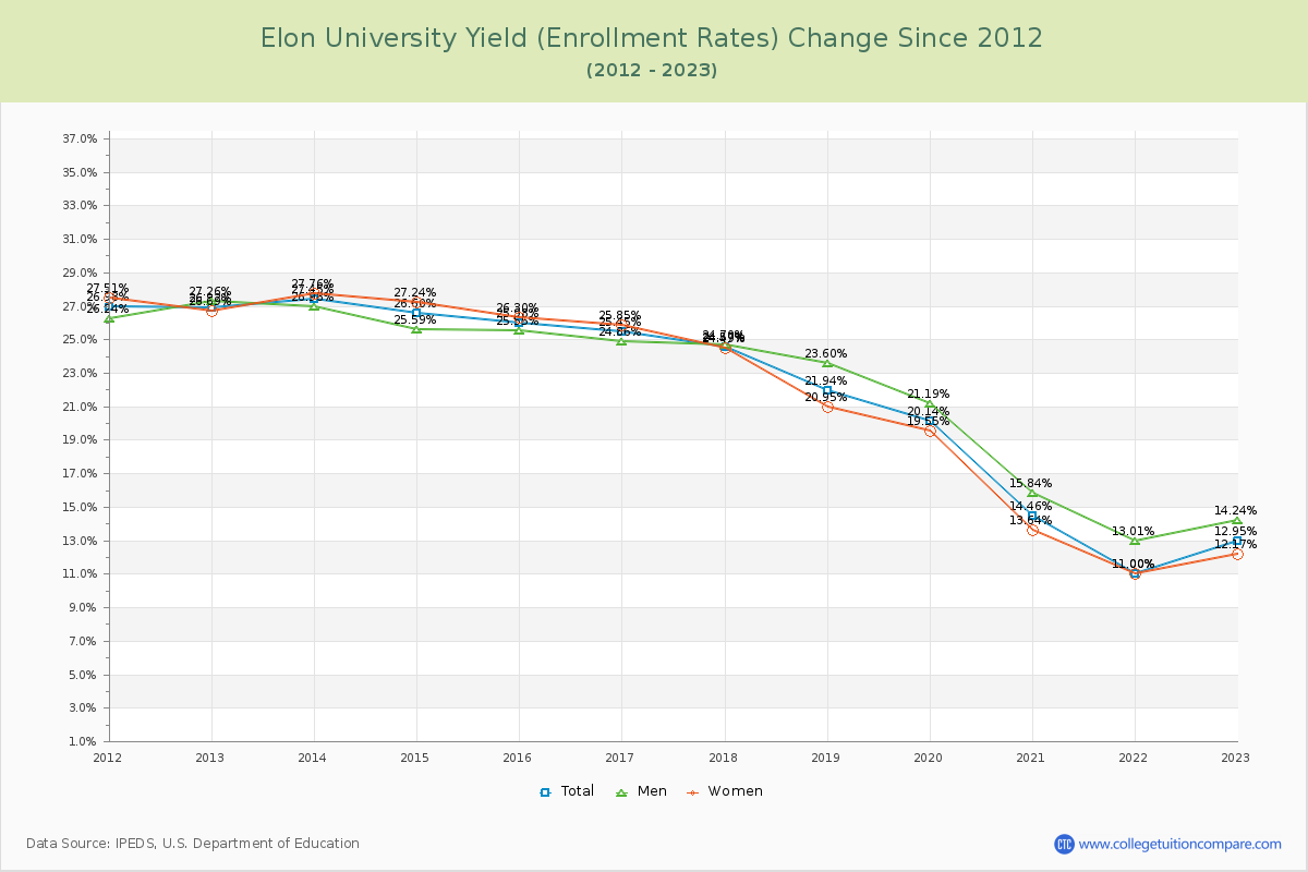 Elon University Yield (Enrollment Rate) Changes Chart