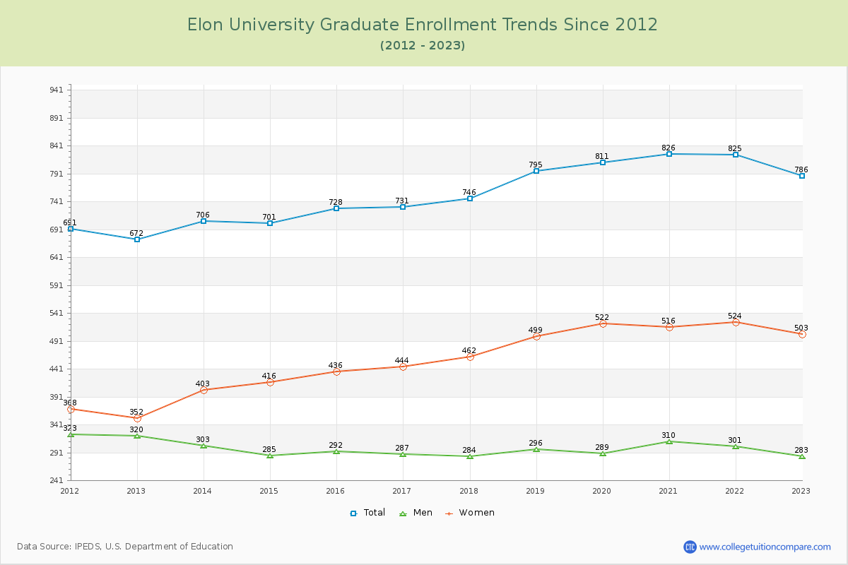 Elon University Graduate Enrollment Trends Chart