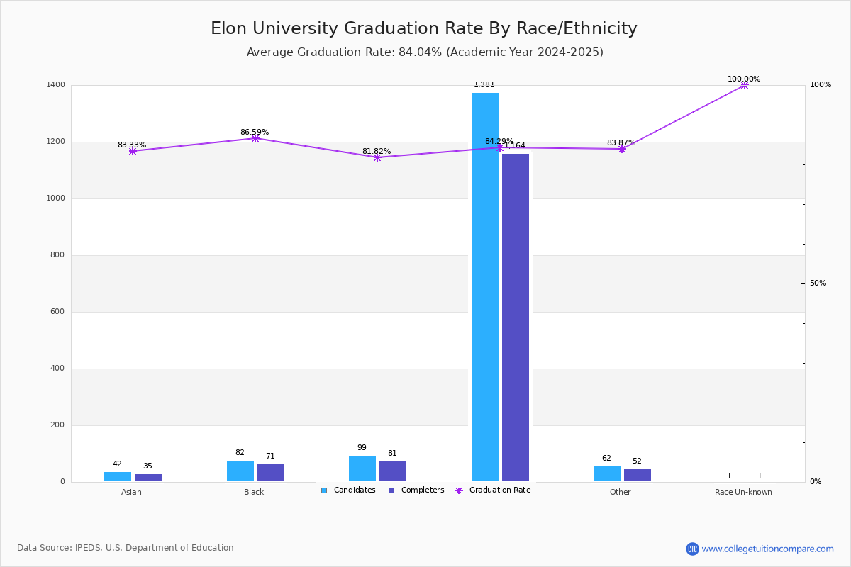 Elon University Graduation Rate