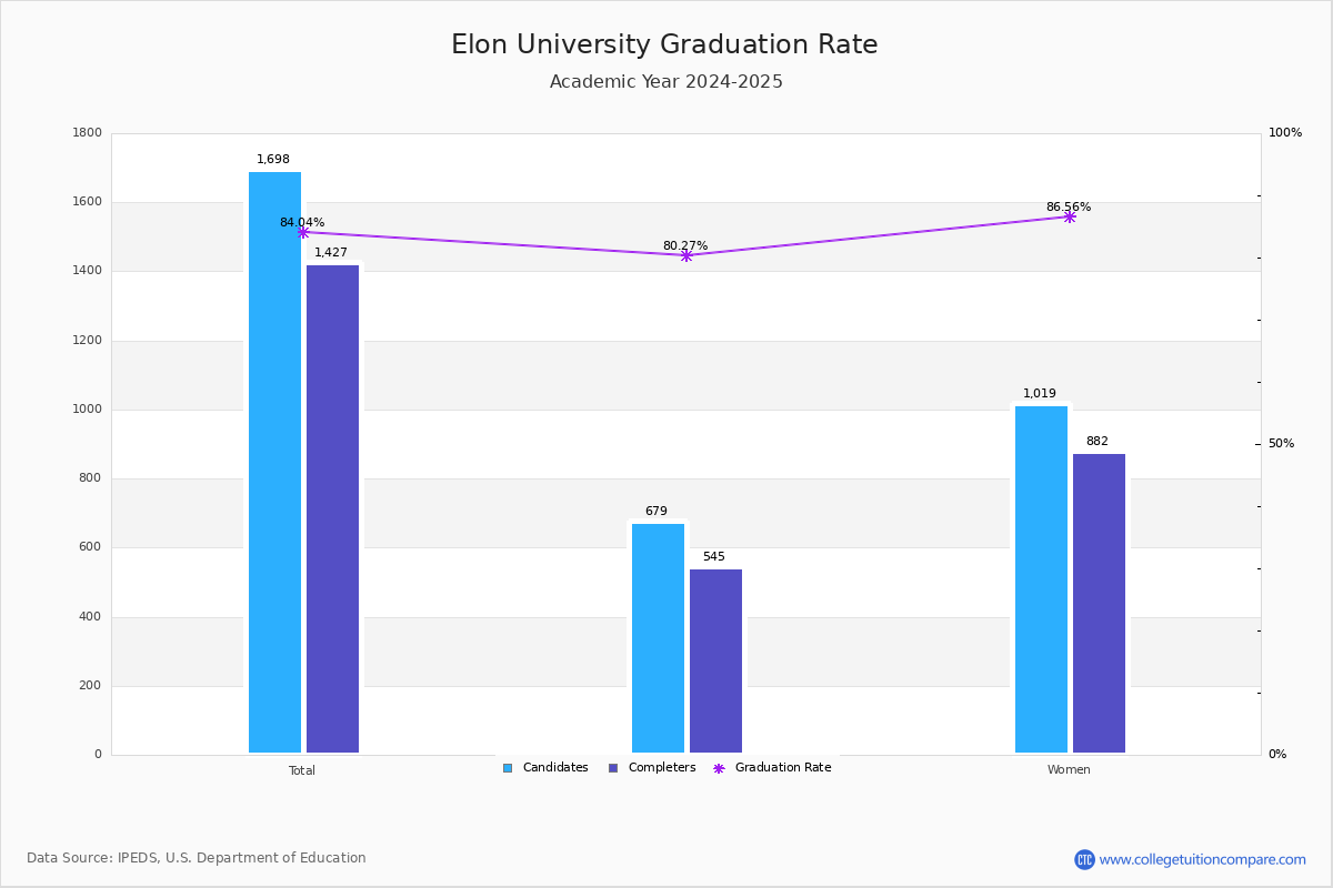 Elon University Graduation Rate