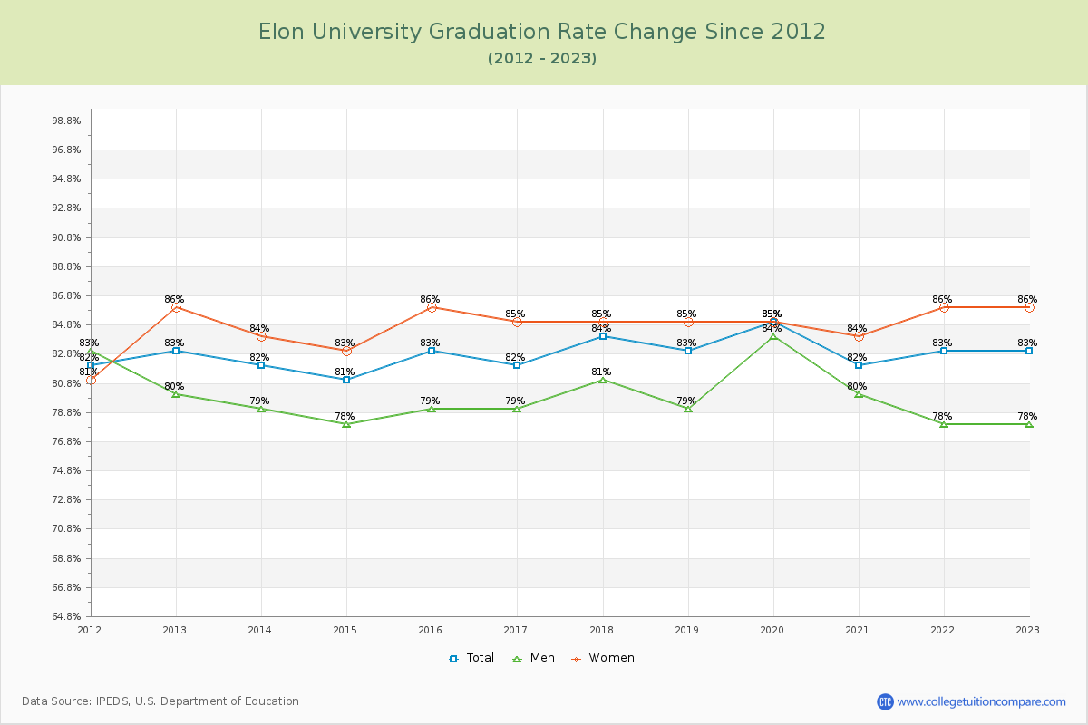 Elon University Graduation Rate Changes Chart