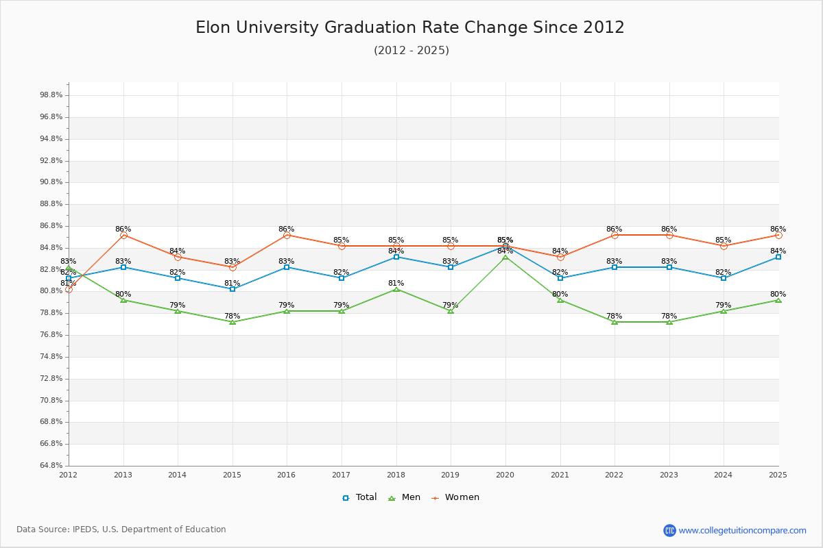 Elon University Graduation Rate Changes Chart