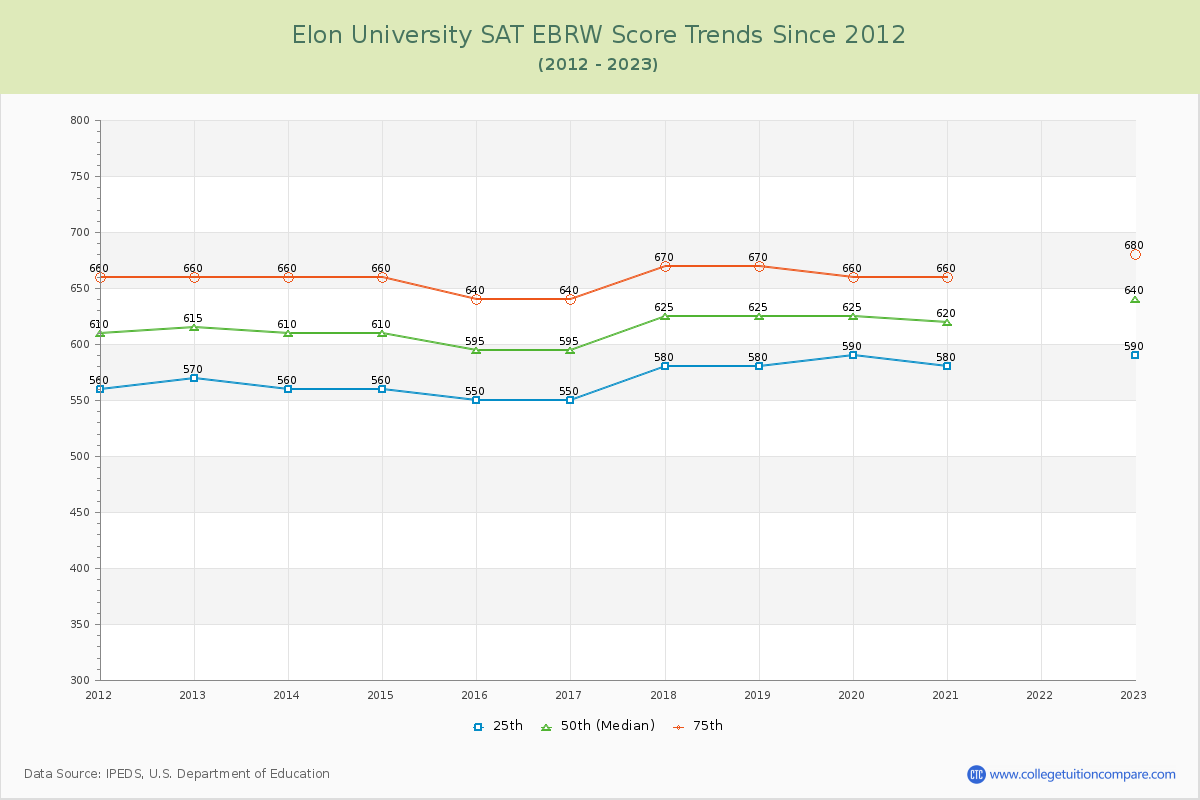 Elon University SAT EBRW (Evidence-Based Reading and Writing) Trends Chart