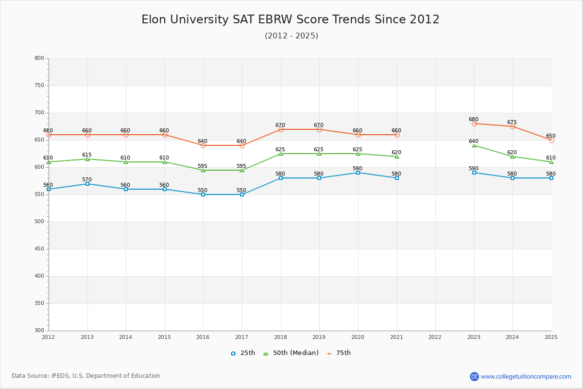 Elon University SAT EBRW (Evidence-Based Reading and Writing) Trends Chart