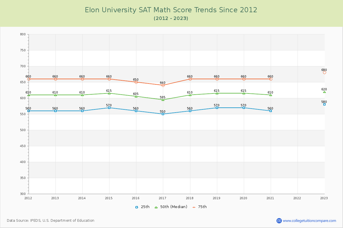 Elon University SAT Math Score Trends Chart