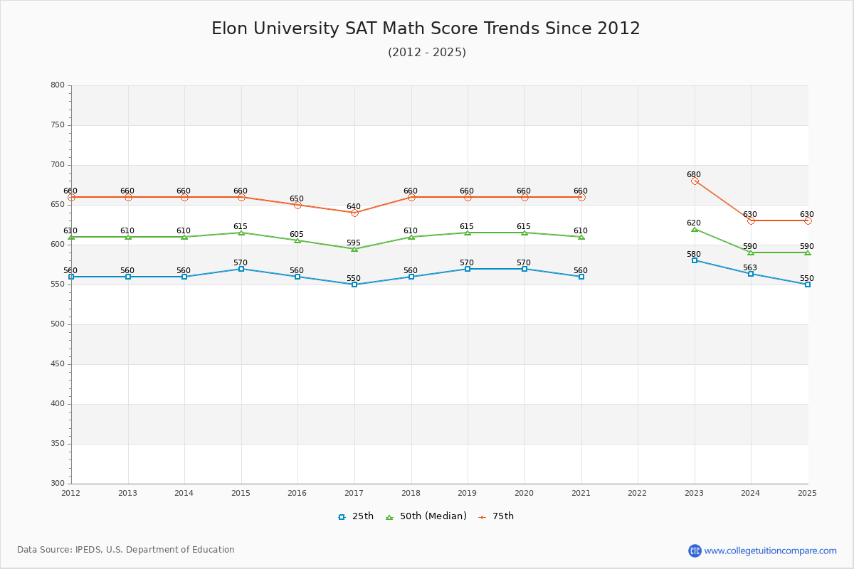 Elon University SAT Math Score Trends Chart