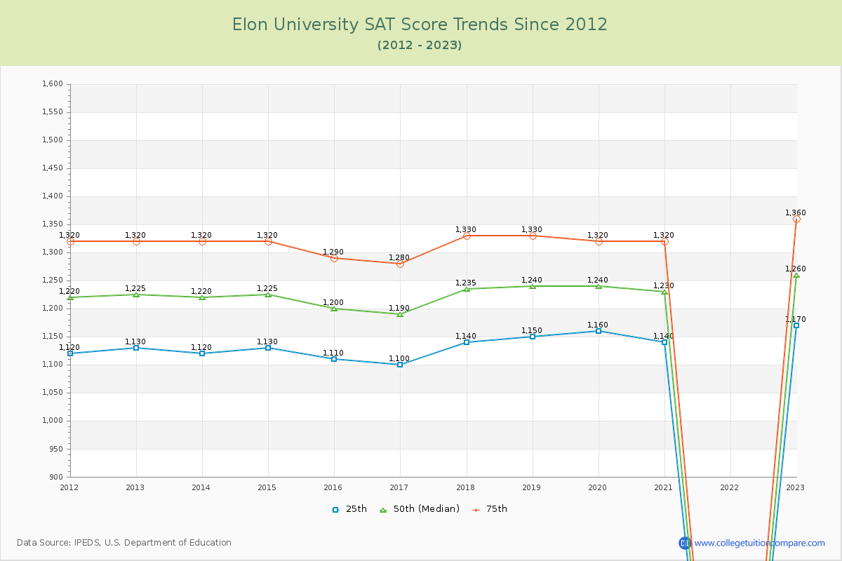 Elon University SAT Score Trends Chart