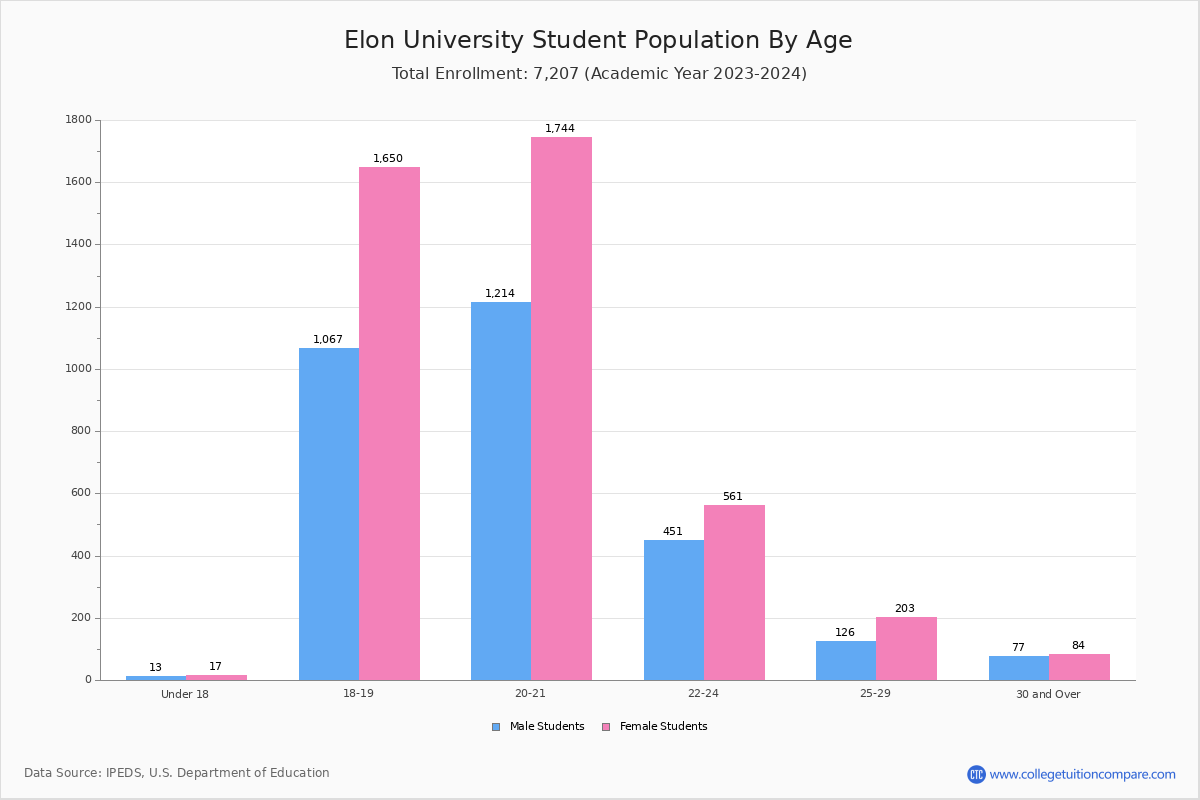 Elon University Student Population and Demographics