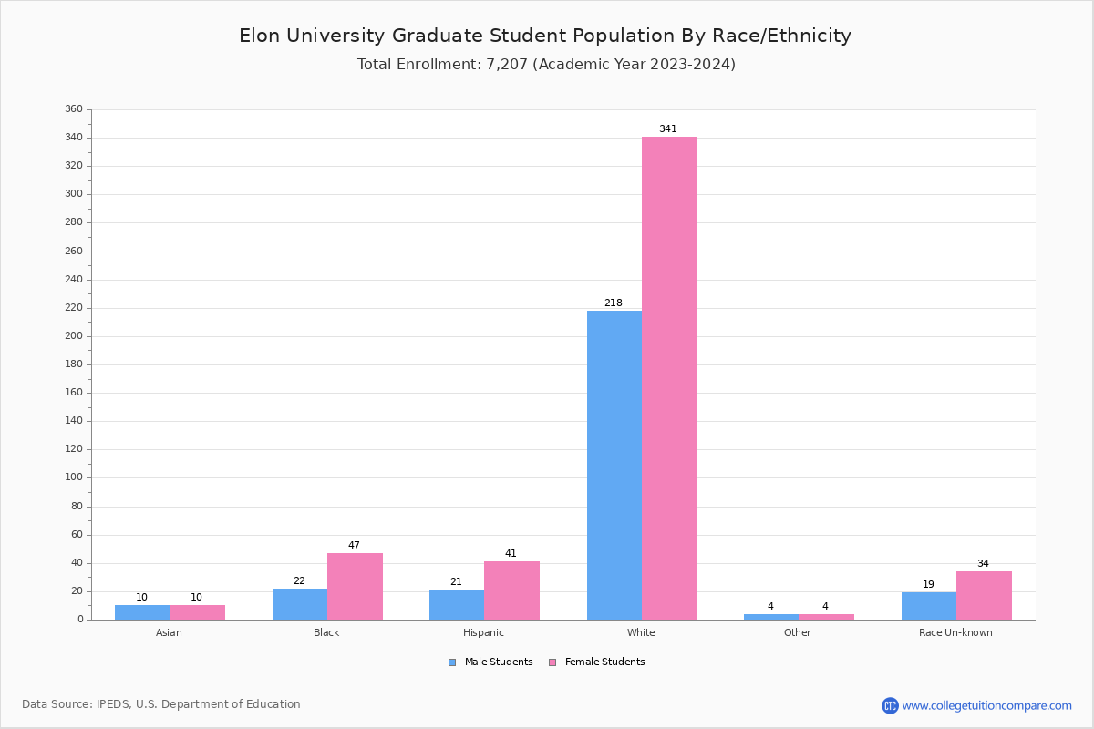 Elon University Student Population and Demographics
