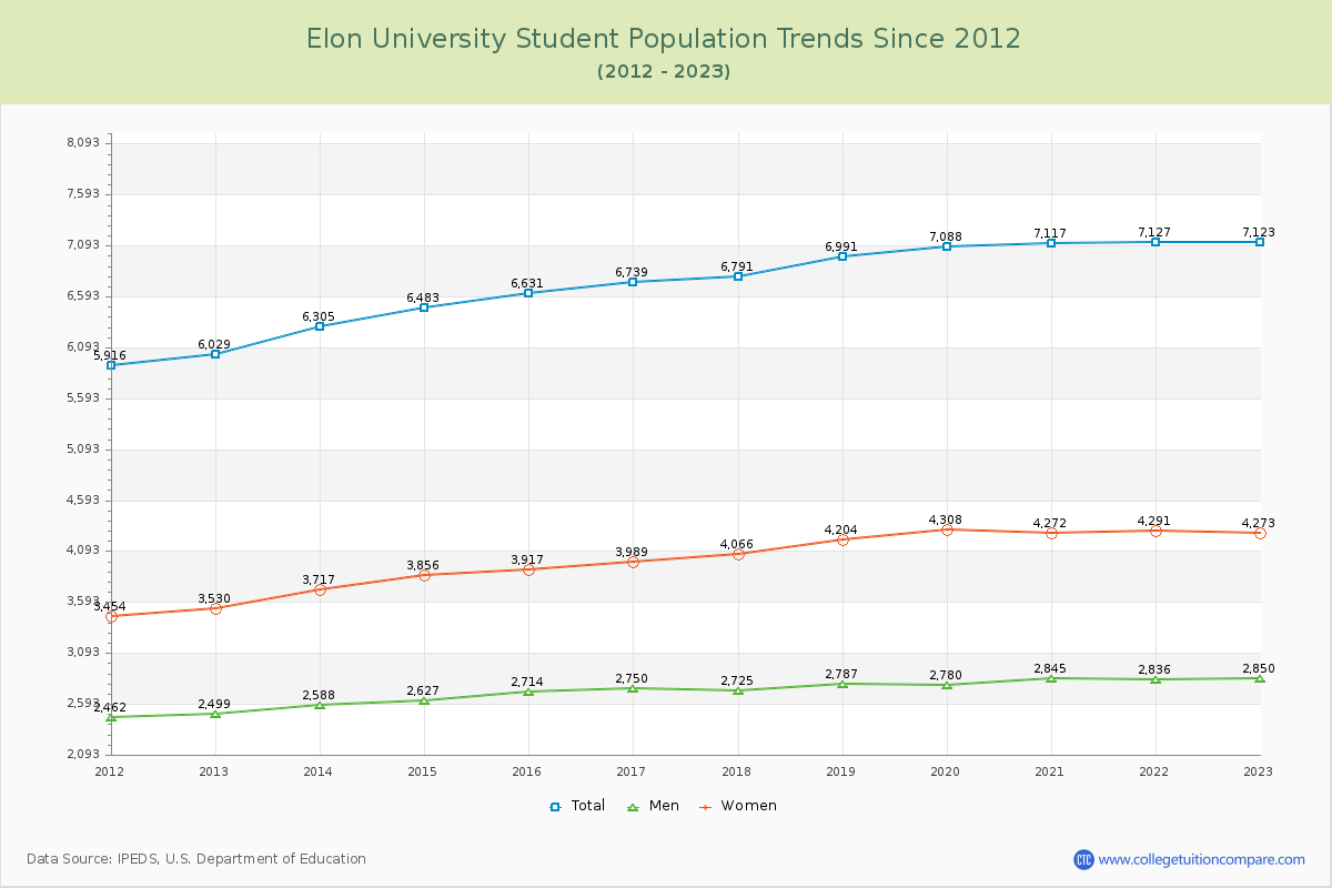 Elon University Enrollment Trends Chart