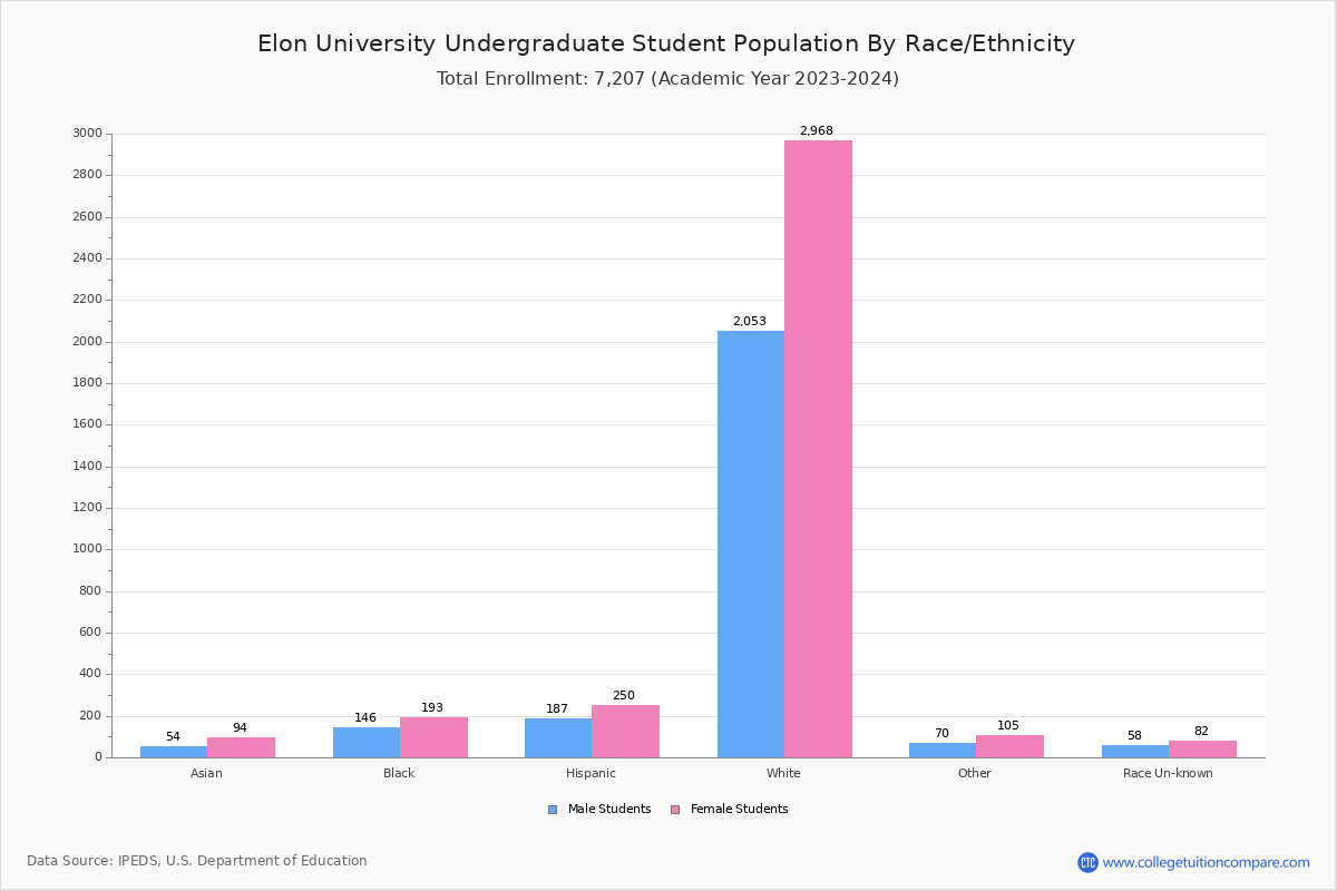 Elon University Student Population and Demographics