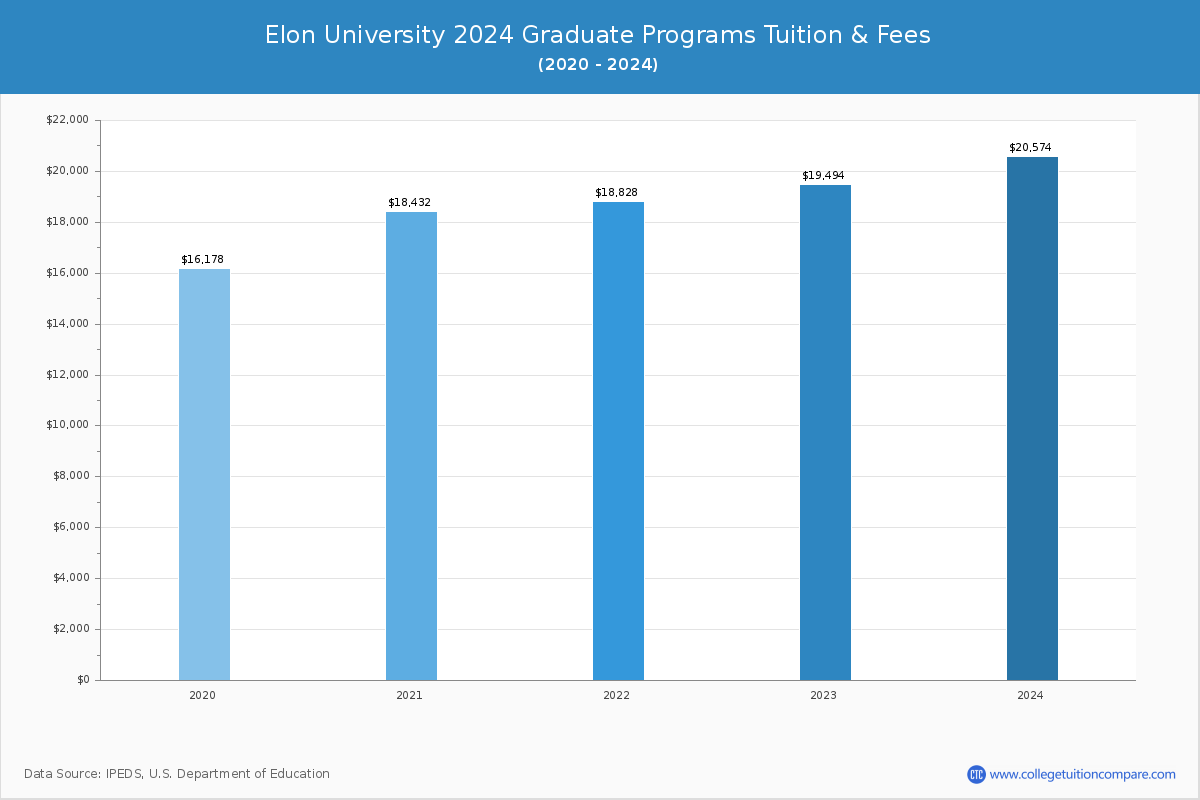 Elon University - Graduate Tuition Chart