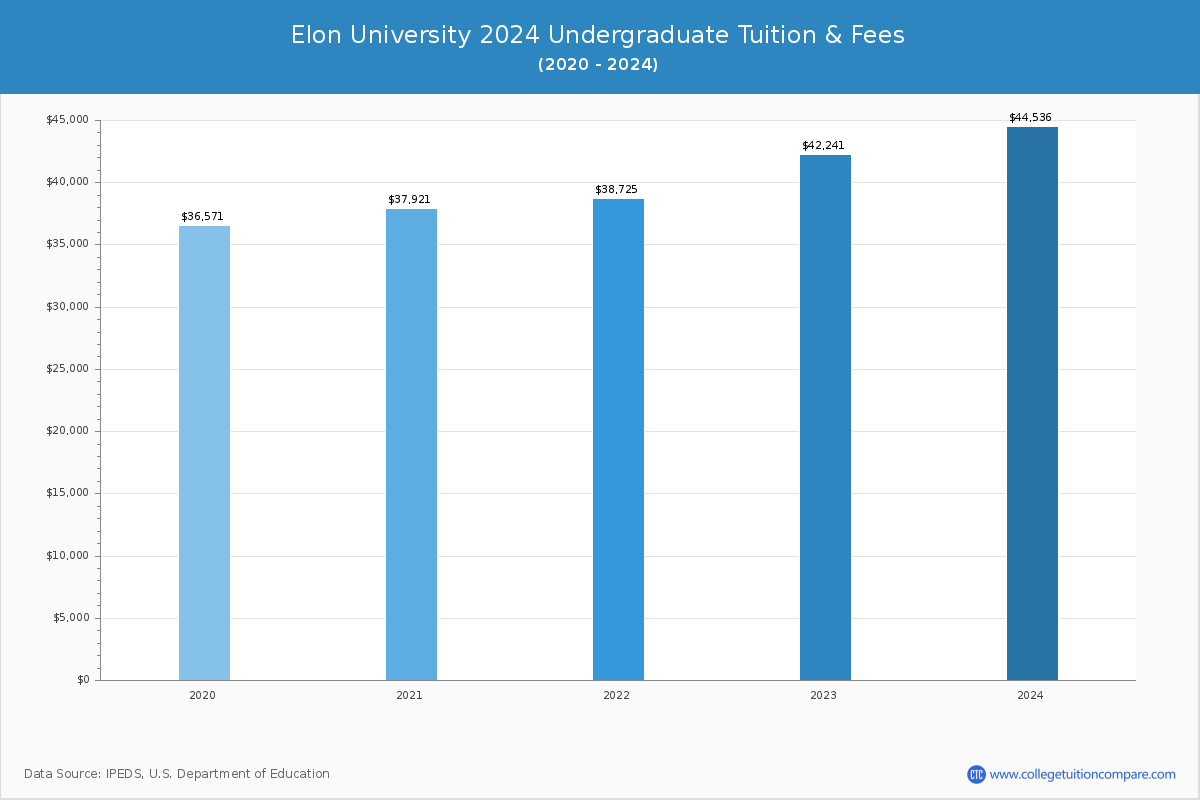 Elon University - Undergraduate Tuition Chart
