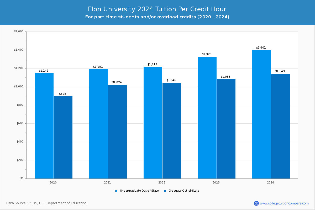 Elon University - Tuition per Credit Hour