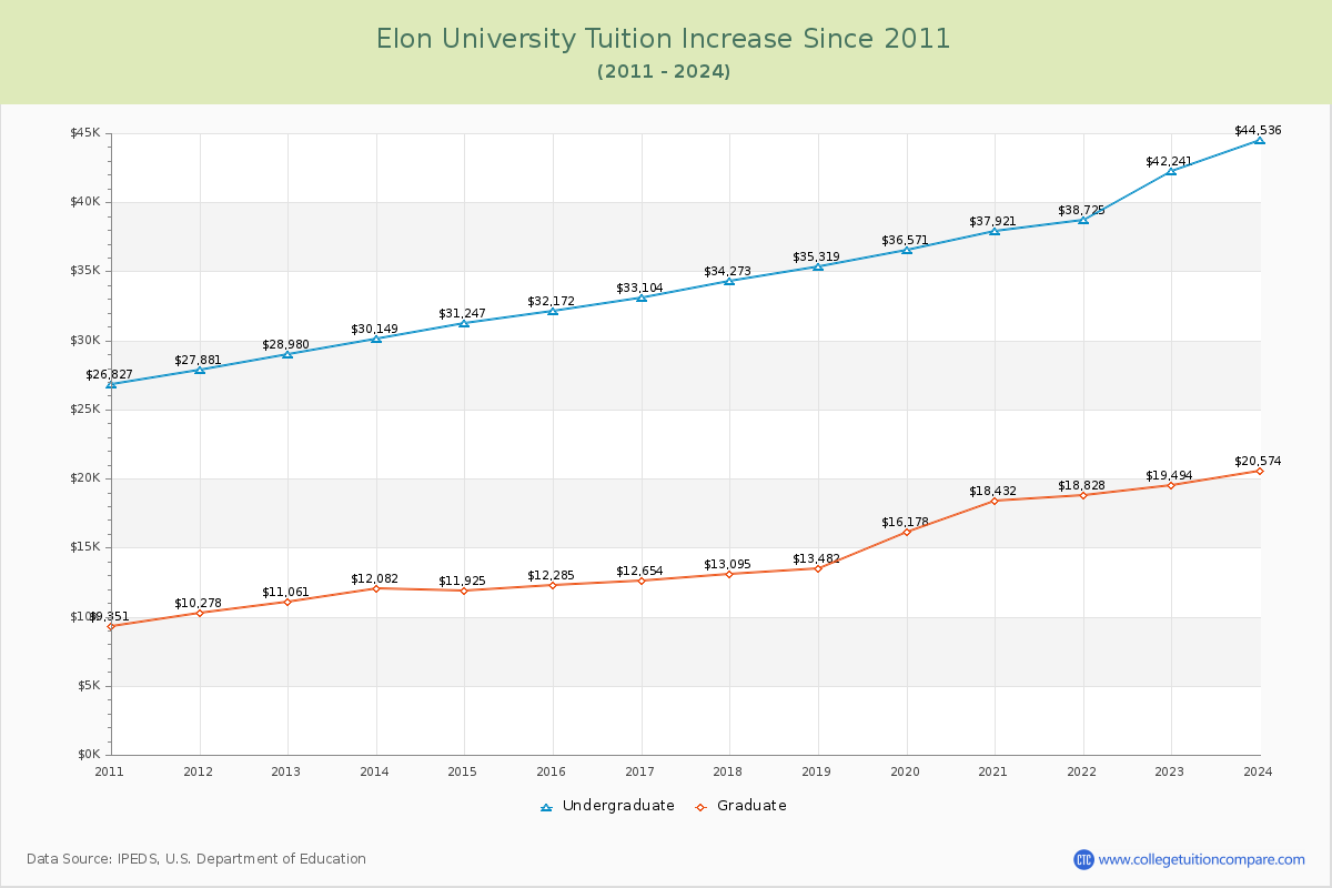 Elon University Tuition & Fees Changes Chart