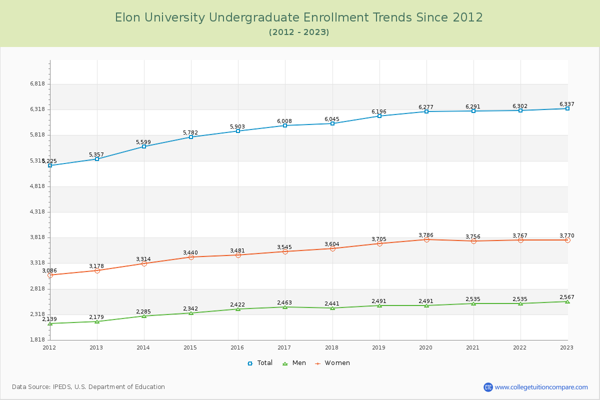 Elon University Undergraduate Enrollment Trends Chart