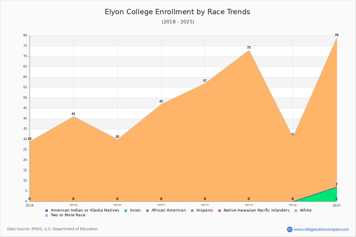 Elyon College Enrollment by Race Trends Chart