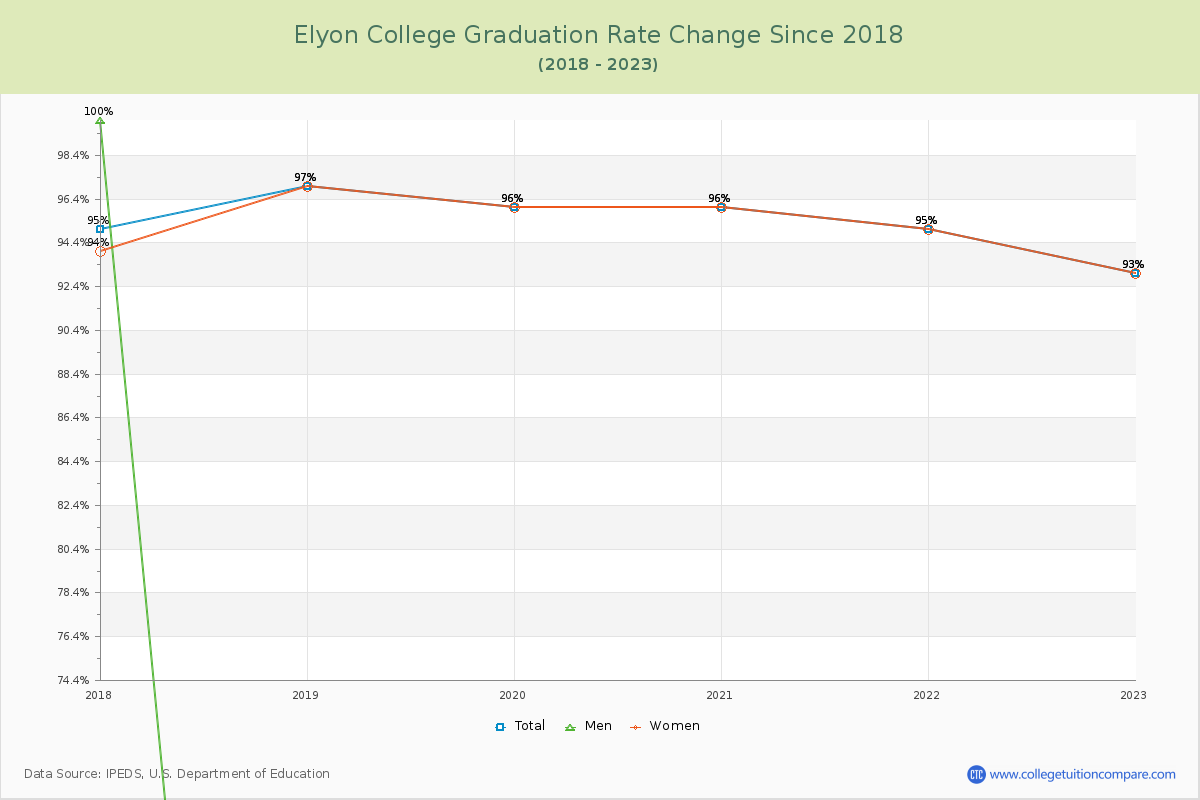 Elyon College Graduation Rate Changes Chart