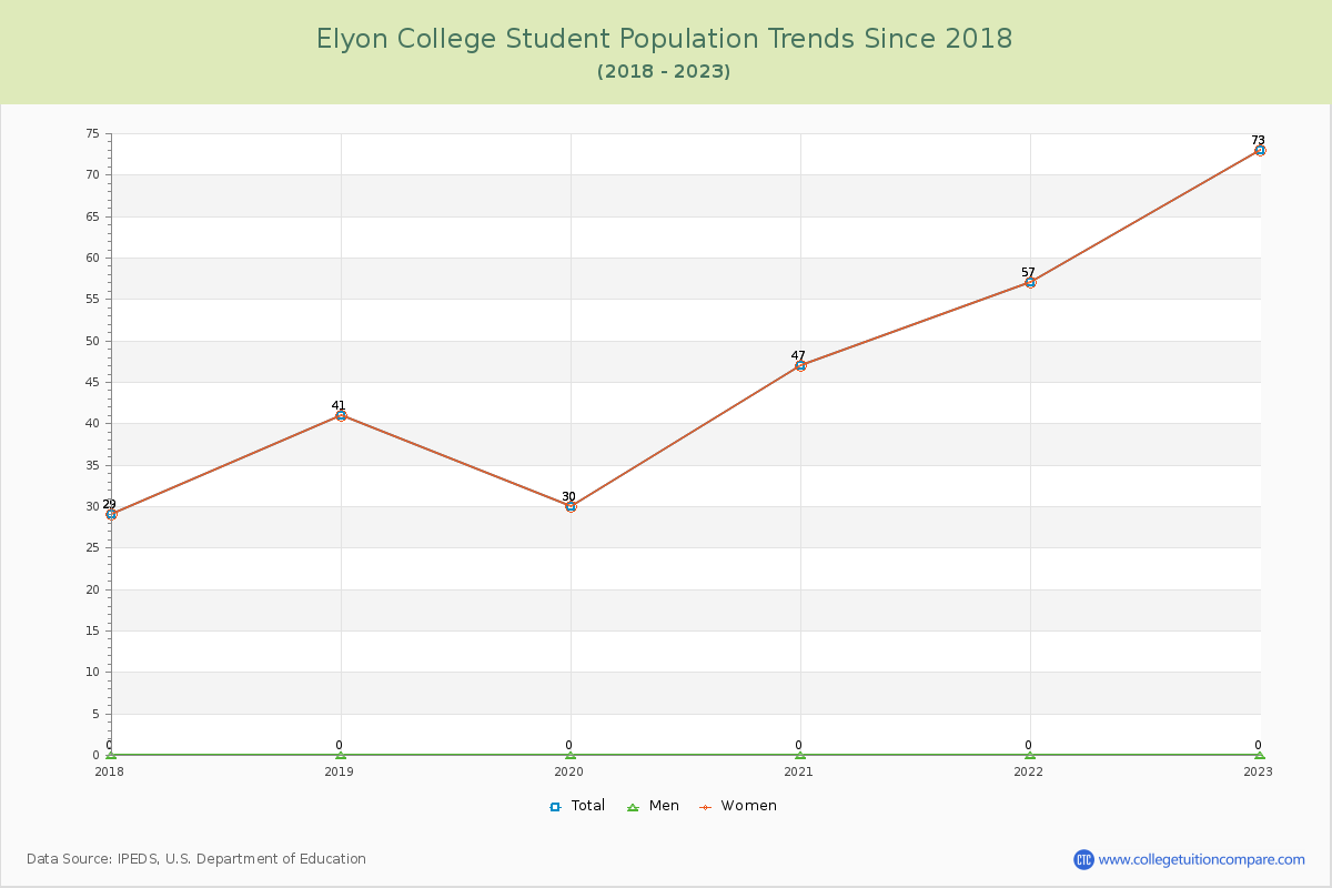 Elyon College Enrollment Trends Chart