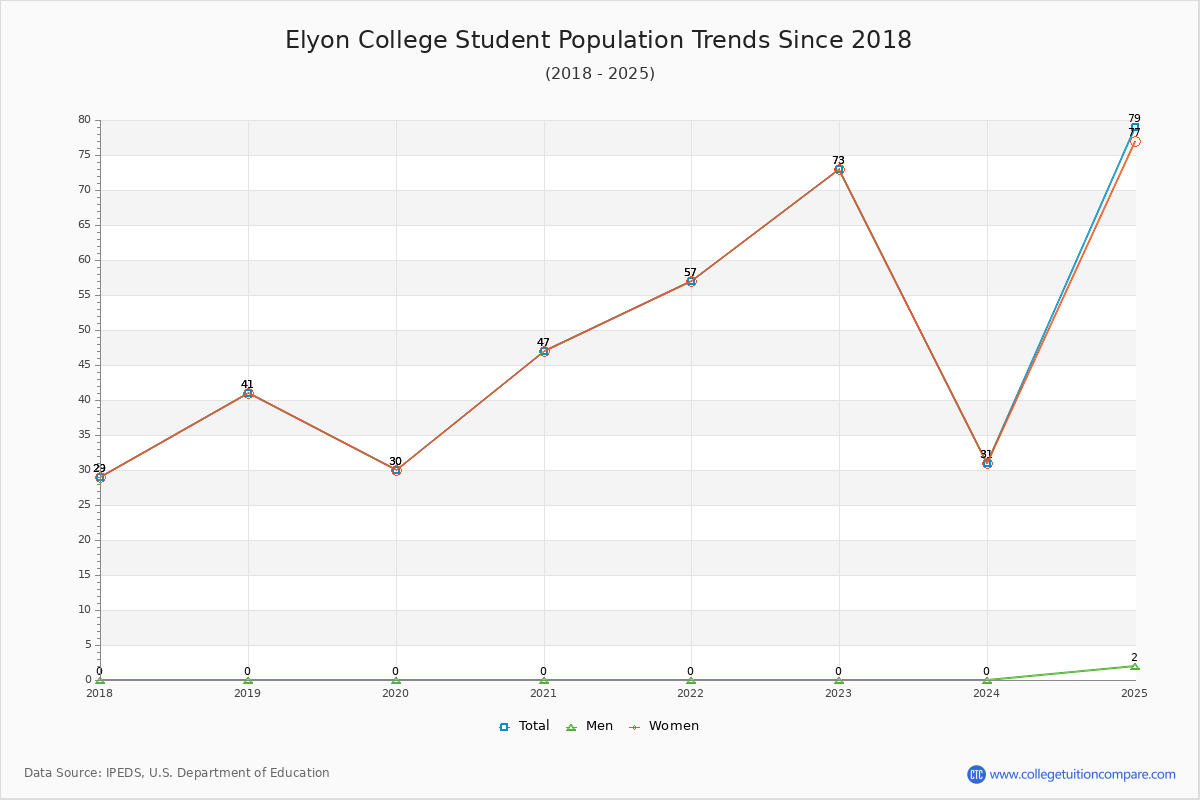 Elyon College Enrollment Trends Chart