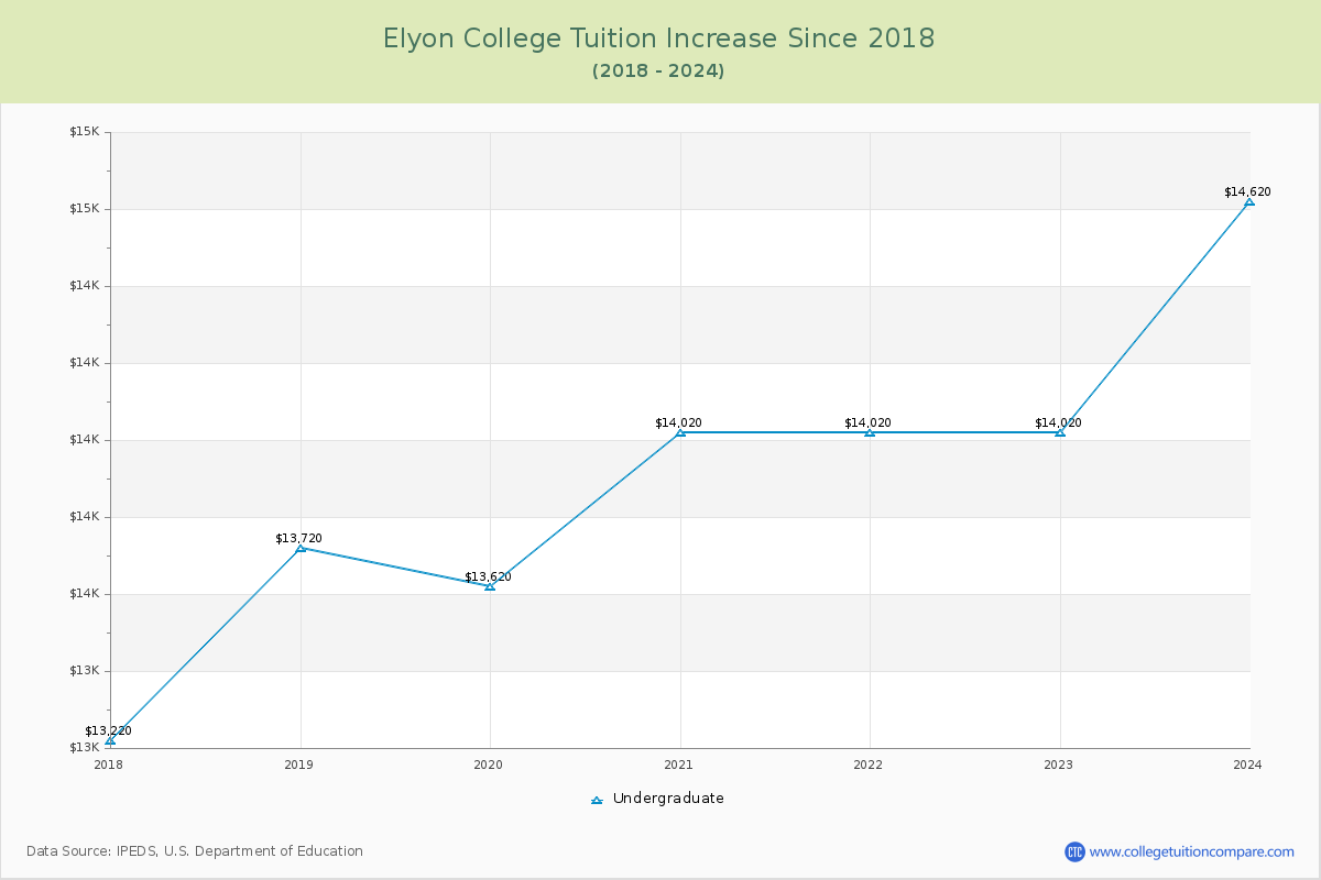 Elyon College Tuition & Fees Changes Chart