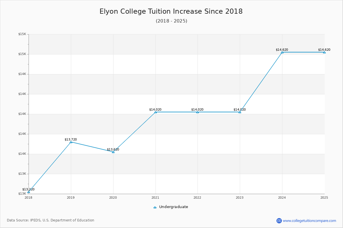 Elyon College Tuition & Fees Changes Chart