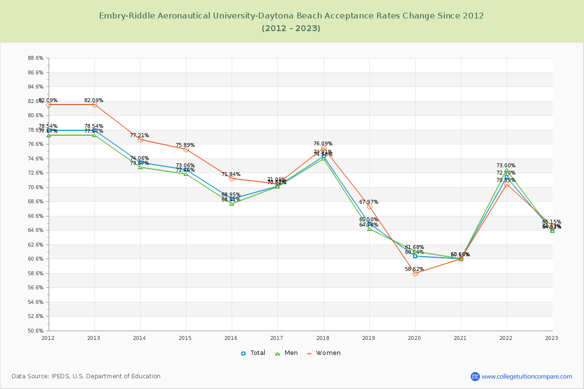 Embry-Riddle Aeronautical University-Daytona Beach Acceptance Rate Changes Chart