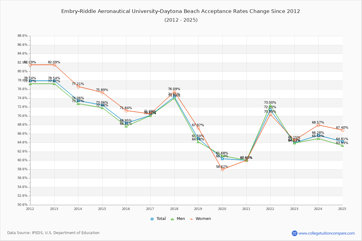 Embry-Riddle Aeronautical University-Daytona Beach Acceptance Rate Trends Over Time - Historical Admission Rate Data Visualization Chart