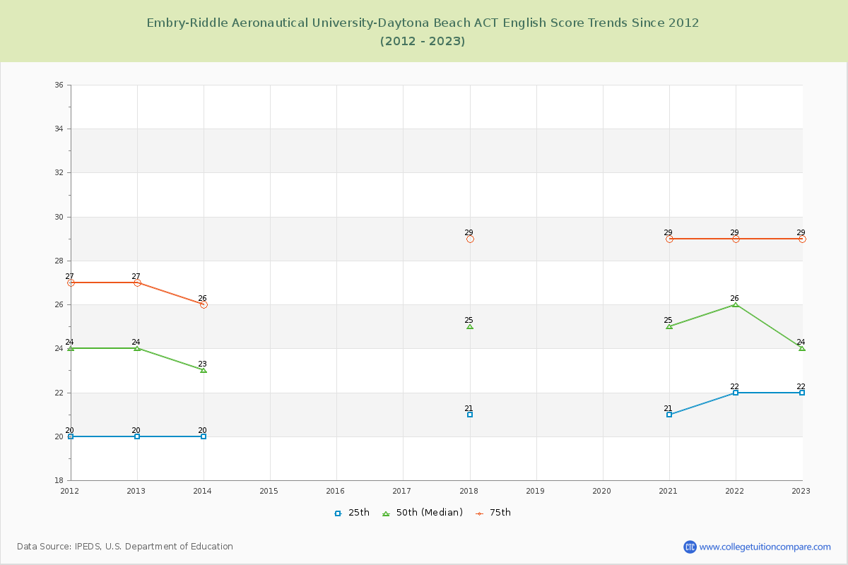 Embry-Riddle Aeronautical University-Daytona Beach ACT English Trends Chart