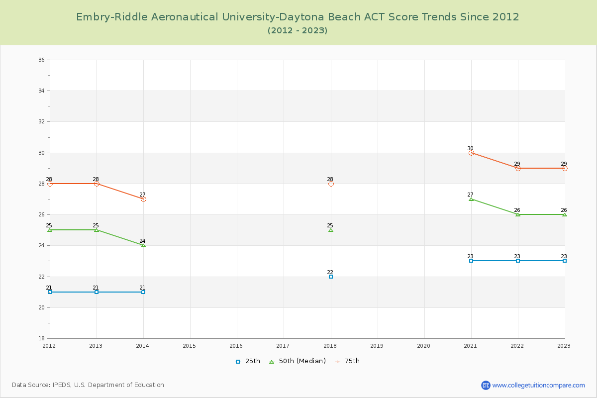 Embry-Riddle Aeronautical University-Daytona Beach ACT Score Trends Chart