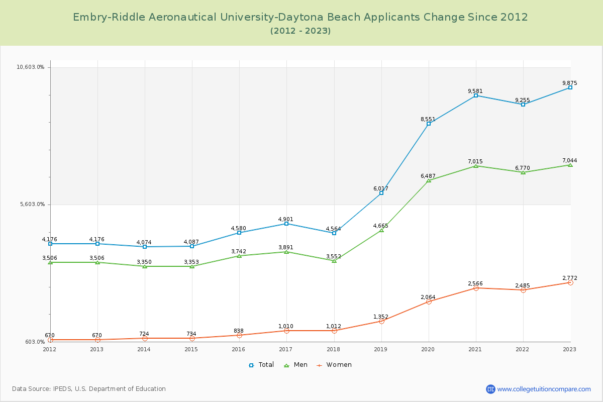 Embry-Riddle Aeronautical University-Daytona Beach Number of Applicants Changes Chart