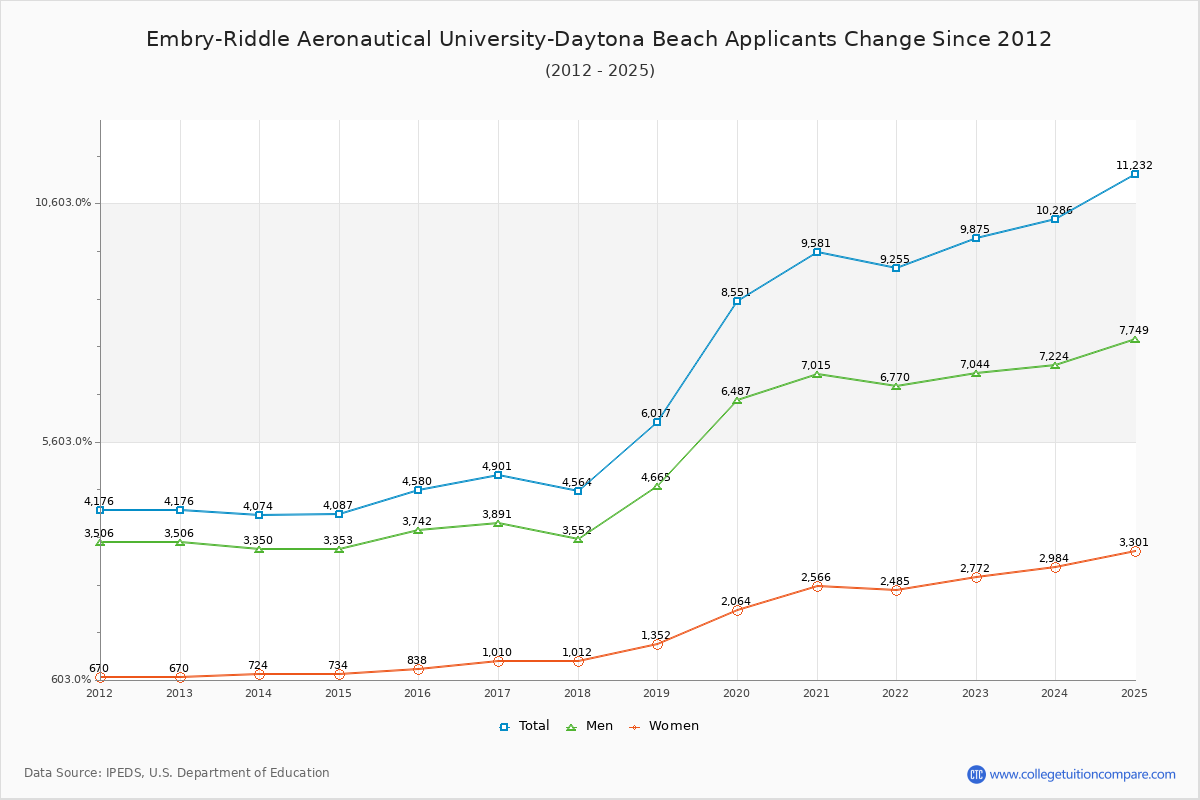 Embry-Riddle Aeronautical University-Daytona Beach - 10 Year Applicants, Admissions, and Enrollment Trends Chart