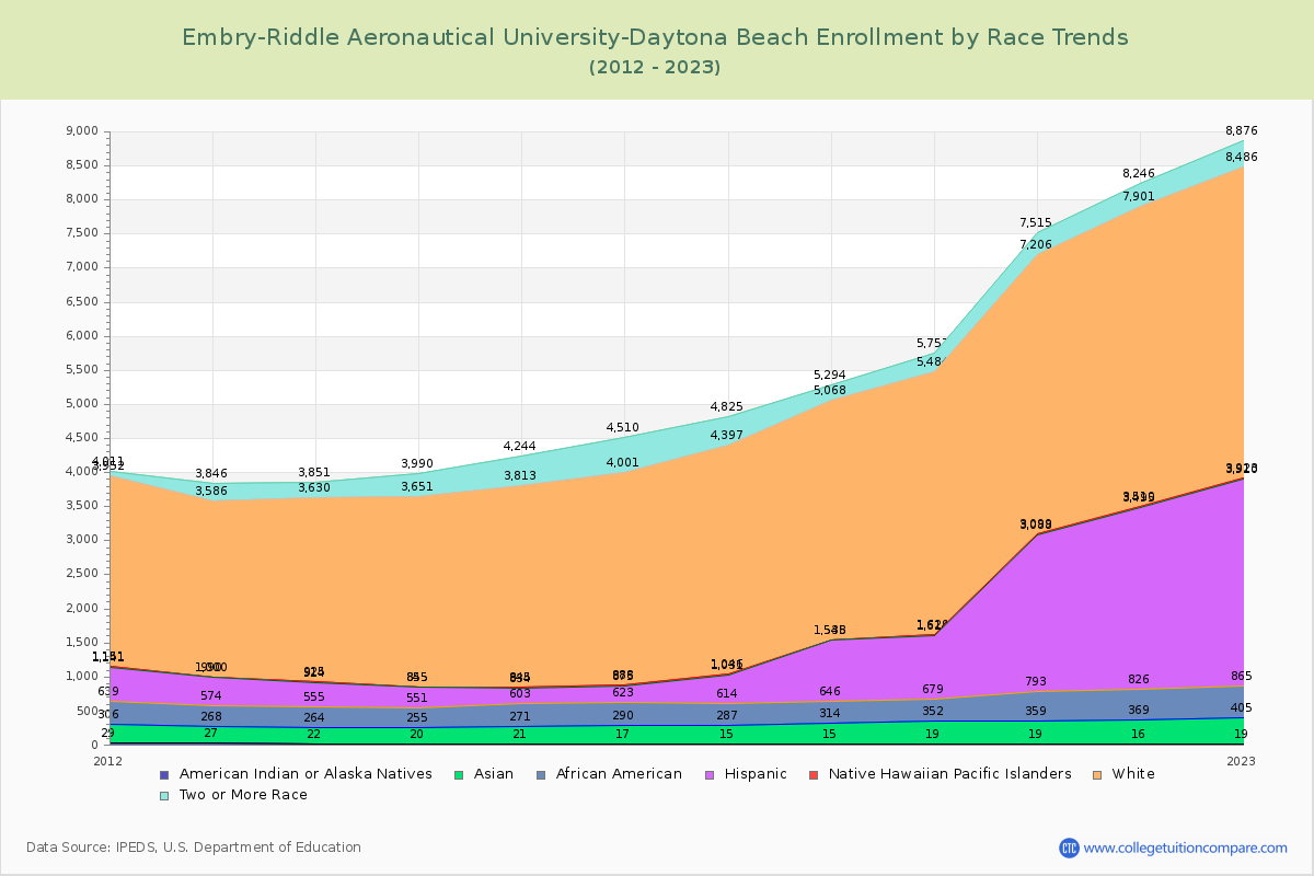 Embry-Riddle Aeronautical University-Daytona Beach Enrollment by Race Trends Chart