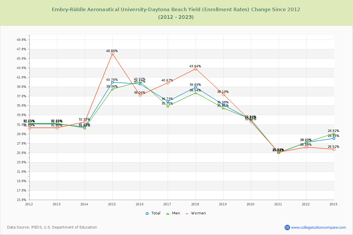 Embry-Riddle Aeronautical University-Daytona Beach Yield (Enrollment Rate) Changes Chart