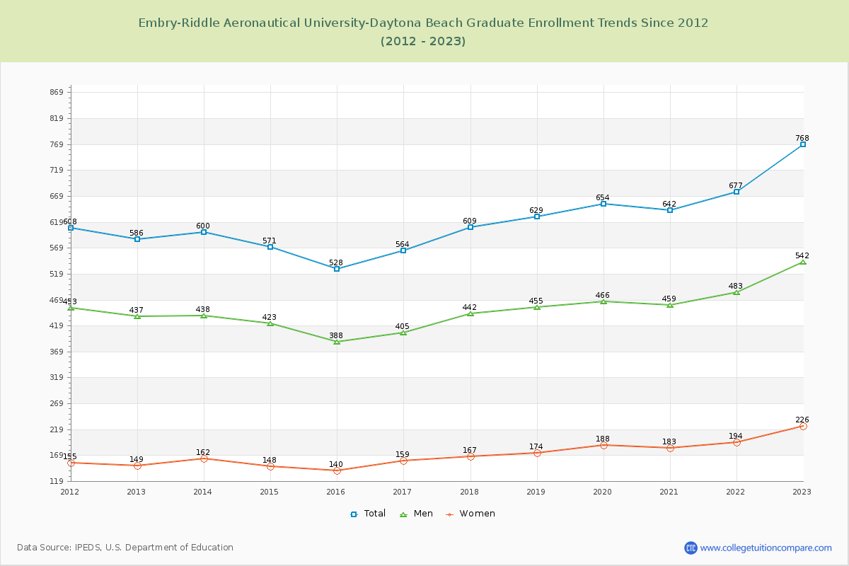 Embry-Riddle Aeronautical University-Daytona Beach Graduate Enrollment Trends Chart