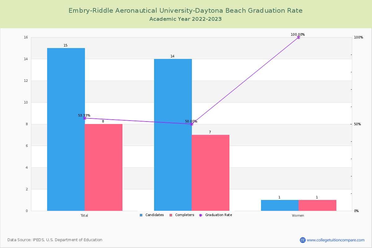 Embry-Riddle Aeronautical University-Daytona Beach graduate rate