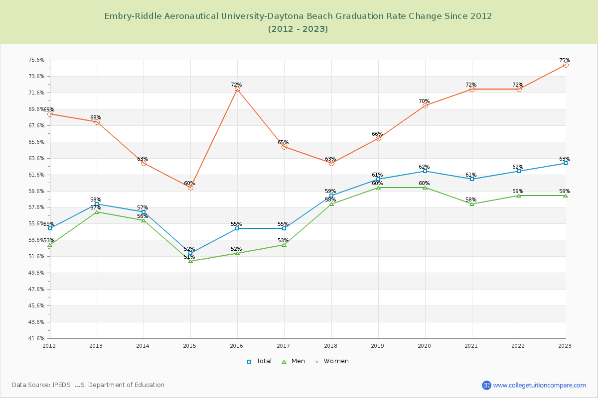 Embry-Riddle Aeronautical University-Daytona Beach Graduation Rate Changes Chart