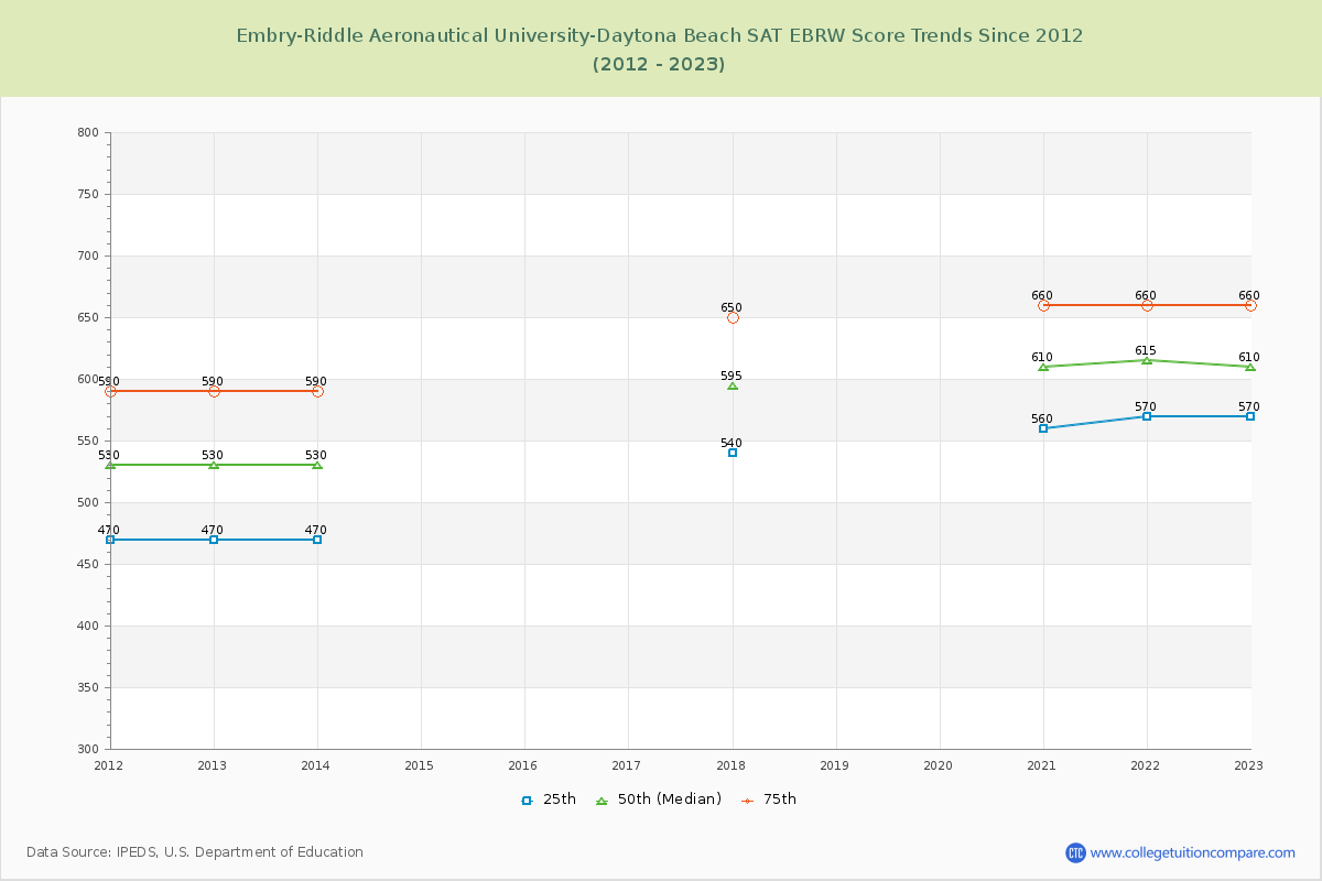 Embry-Riddle Aeronautical University-Daytona Beach SAT EBRW (Evidence-Based Reading and Writing) Trends Chart