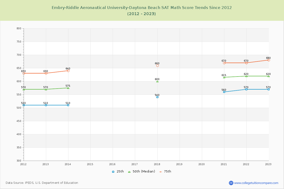 Embry-Riddle Aeronautical University-Daytona Beach SAT Math Score Trends Chart