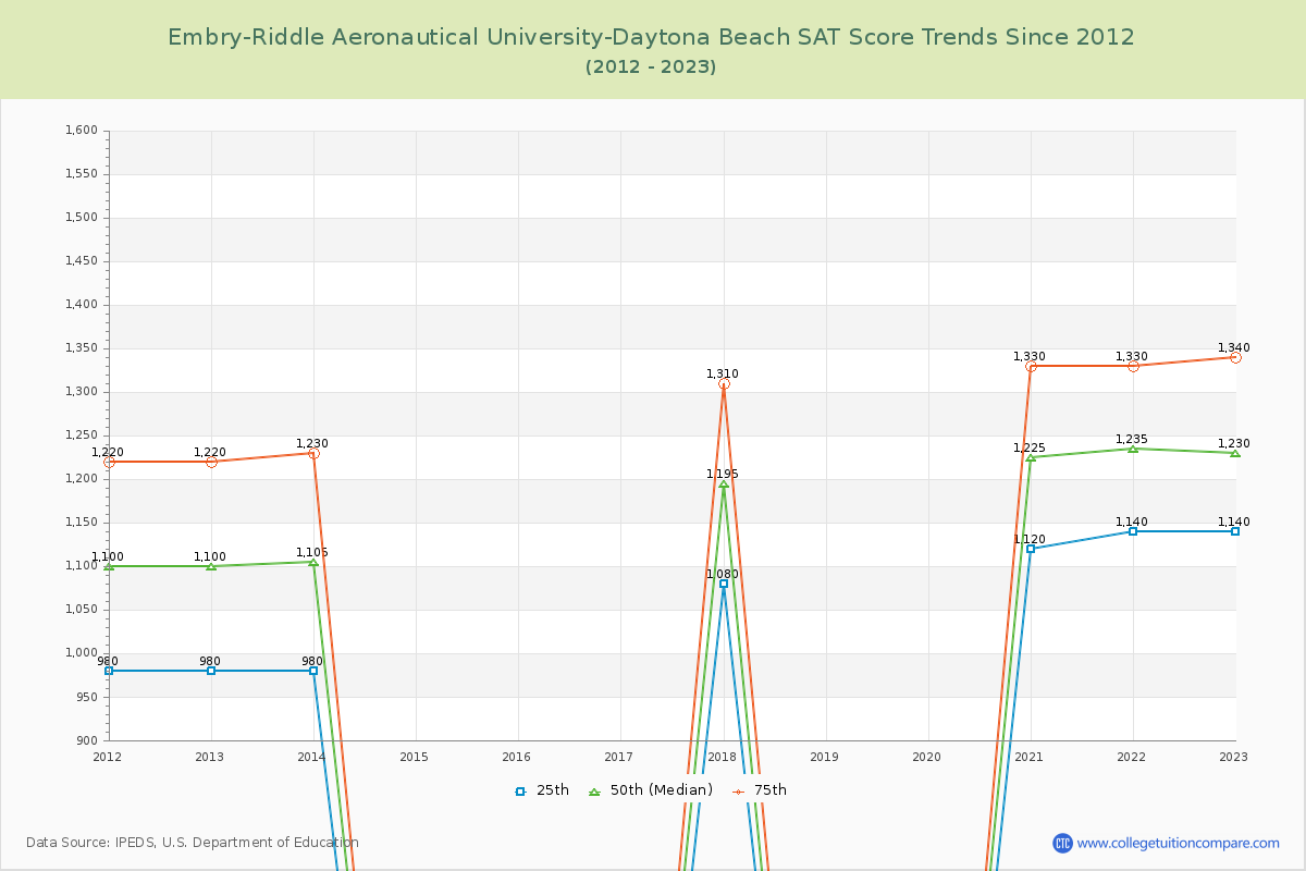 Embry-Riddle Aeronautical University-Daytona Beach SAT Score Trends Chart