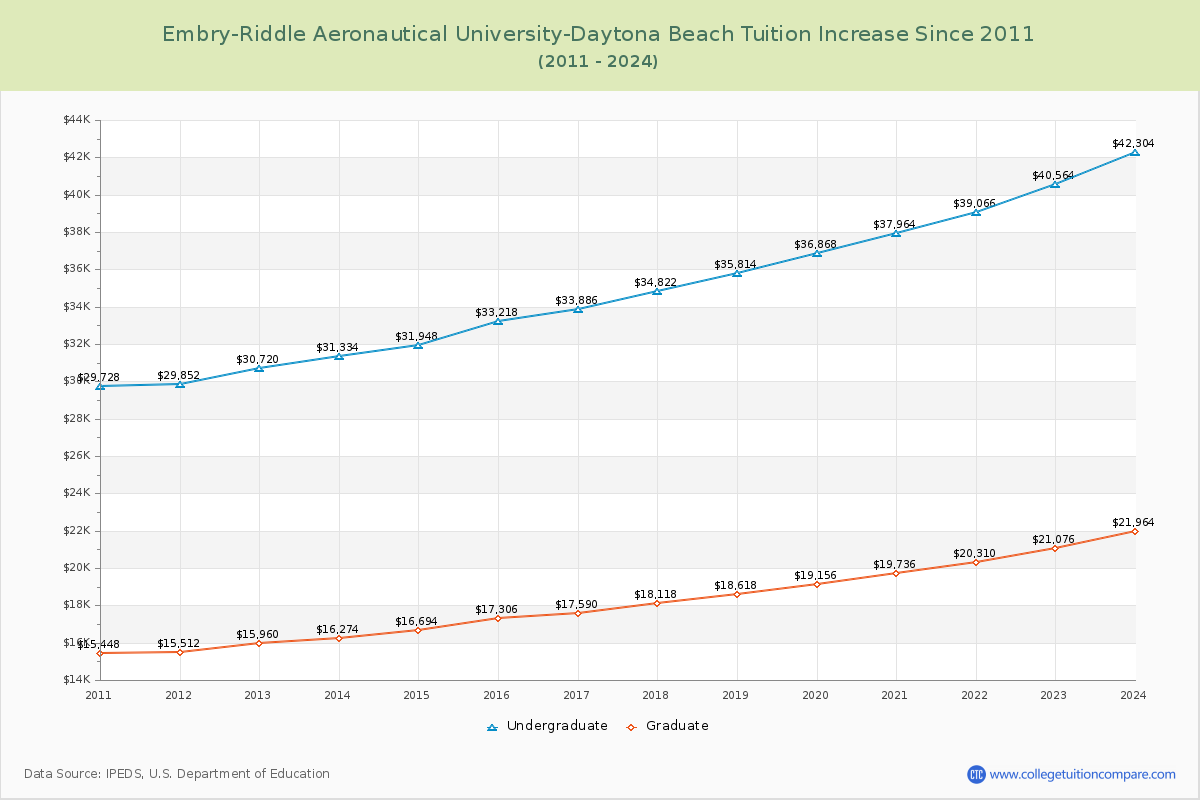 Embry-Riddle Aeronautical University-Daytona Beach Tuition & Fees Changes Chart