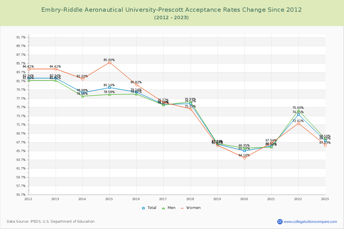 Embry-Riddle Aeronautical University-Prescott Acceptance Rate Changes Chart