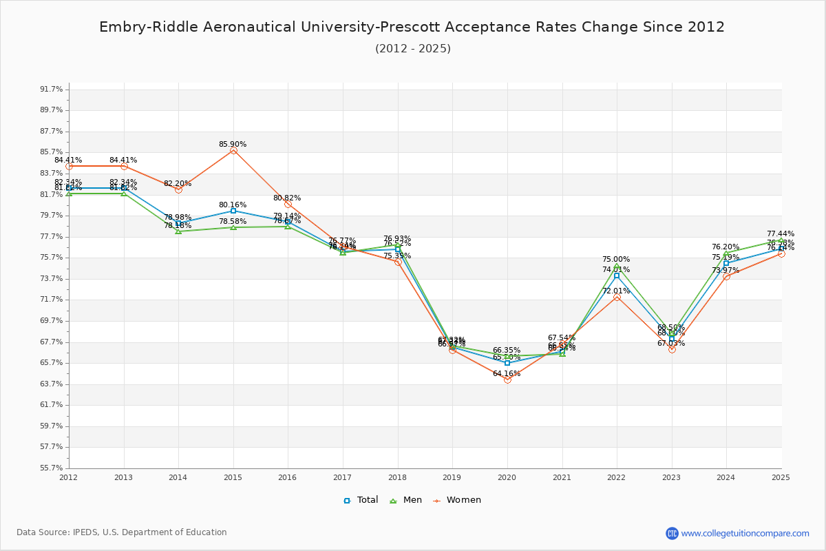 Embry-Riddle Aeronautical University-Prescott Acceptance Rate Trends Over Time - Historical Admission Rate Data Visualization Chart