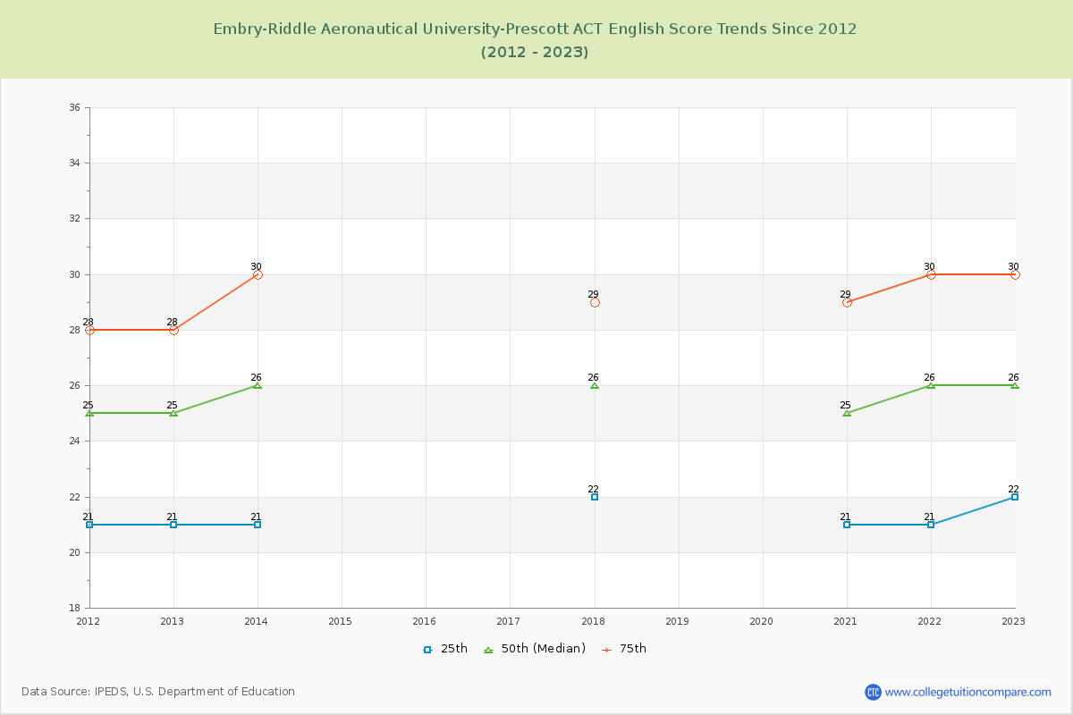 Embry-Riddle Aeronautical University-Prescott ACT English Trends Chart