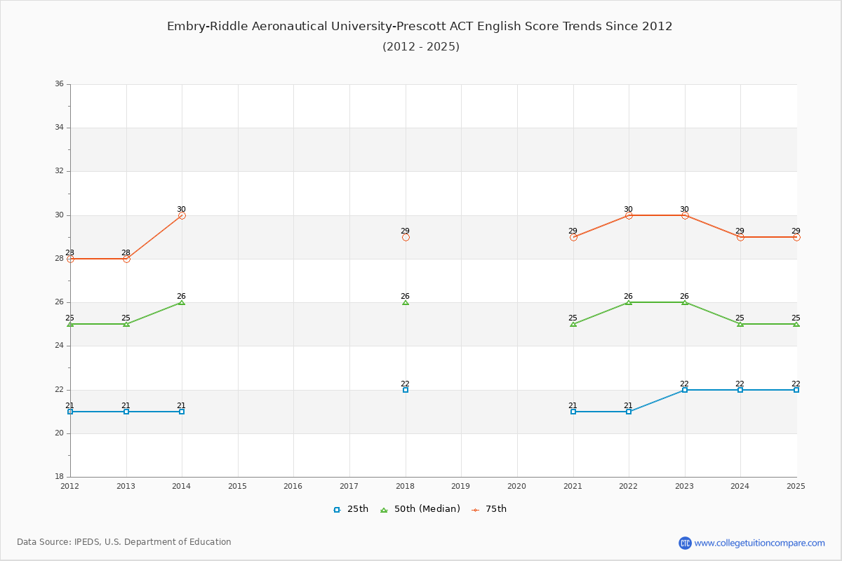 Embry-Riddle Aeronautical University-Prescott ACT English Trends Chart