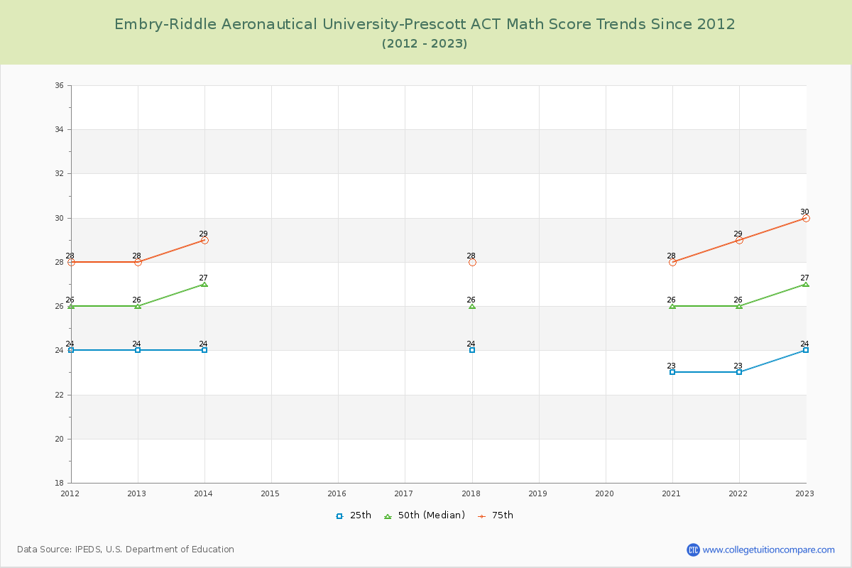 Embry-Riddle Aeronautical University-Prescott ACT Math Score Trends Chart