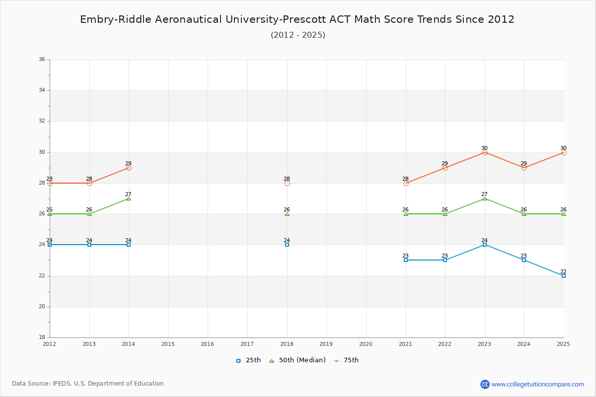 Embry-Riddle Aeronautical University-Prescott ACT Math Score Trends Chart