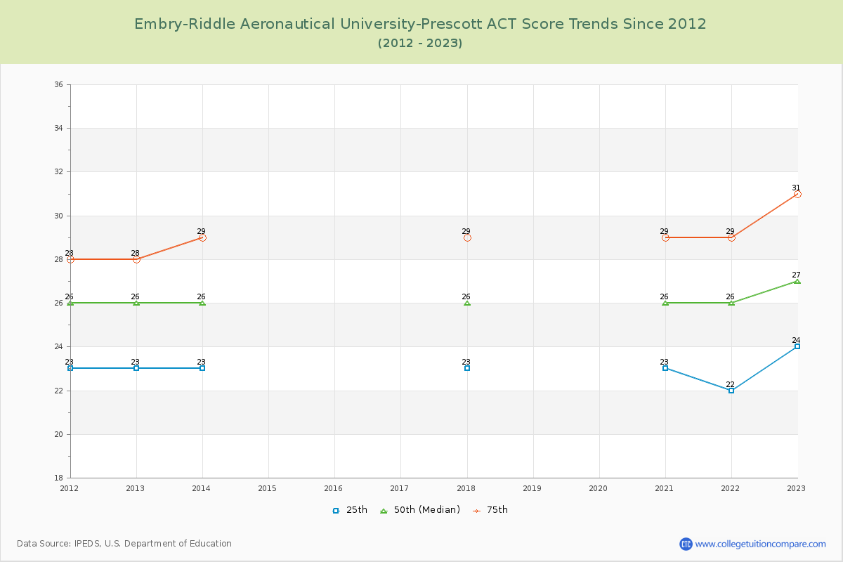 Embry-Riddle Aeronautical University-Prescott ACT Score Trends Chart