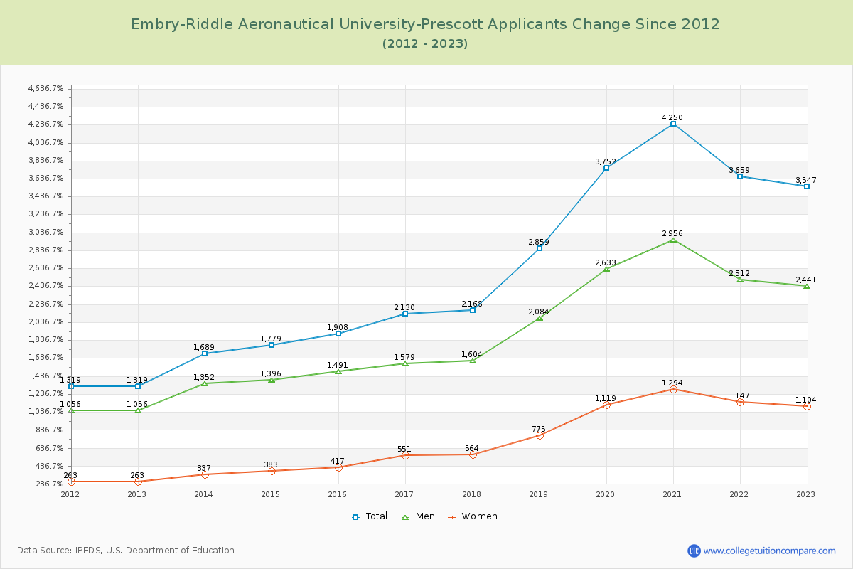 Embry-Riddle Aeronautical University-Prescott Number of Applicants Changes Chart